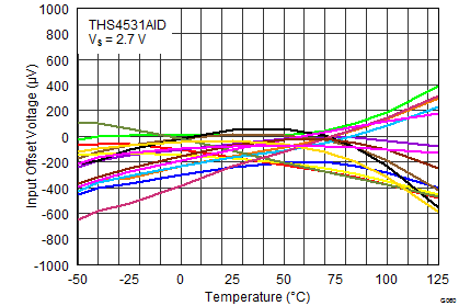 THS4531A Figure 34 VOS Over Temp 2_7V.png
